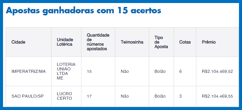 Duas apostas do MA faturam mais de R$ 2 milhões na Lotofácil da